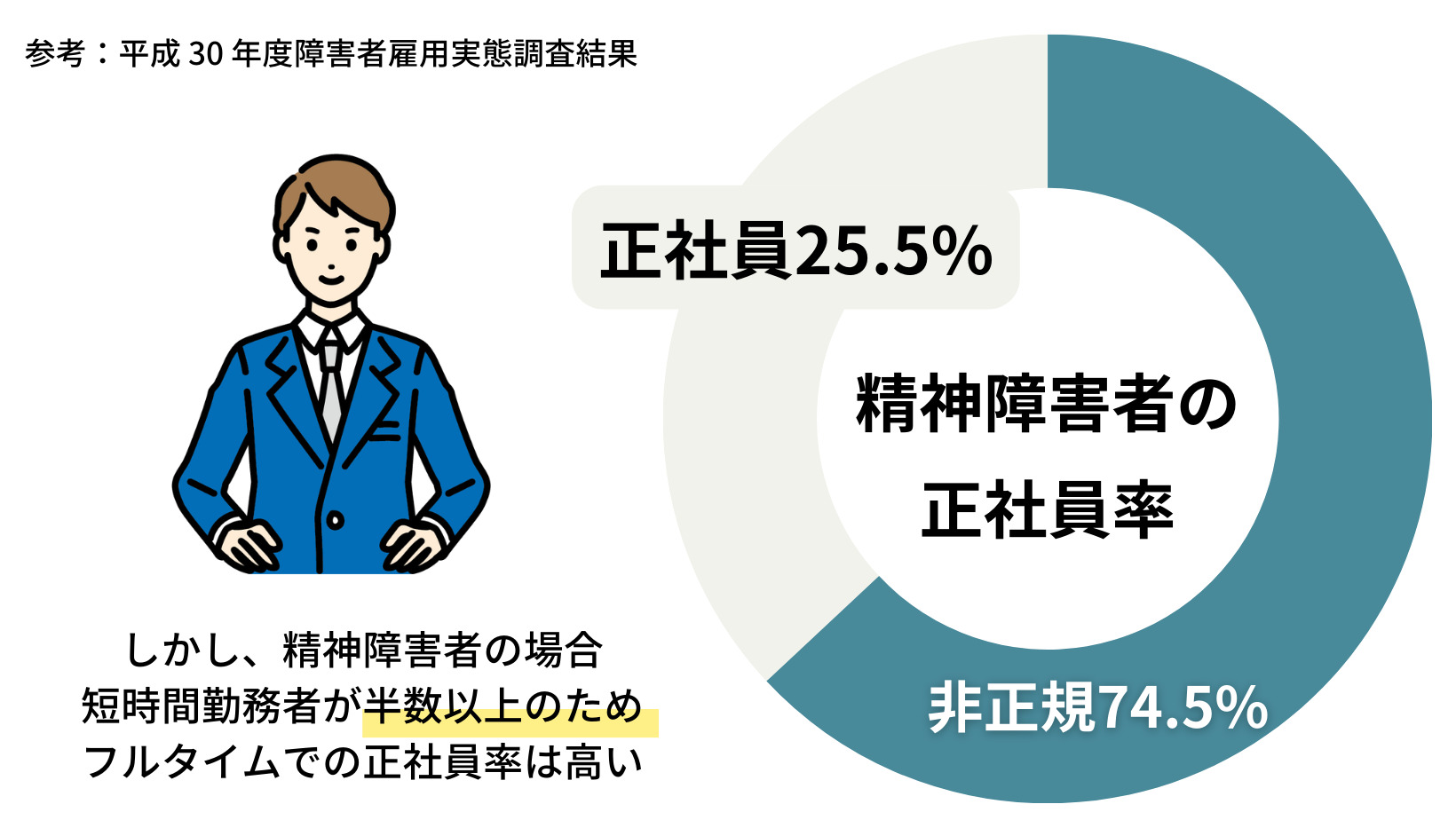 精神障害者の正社員率