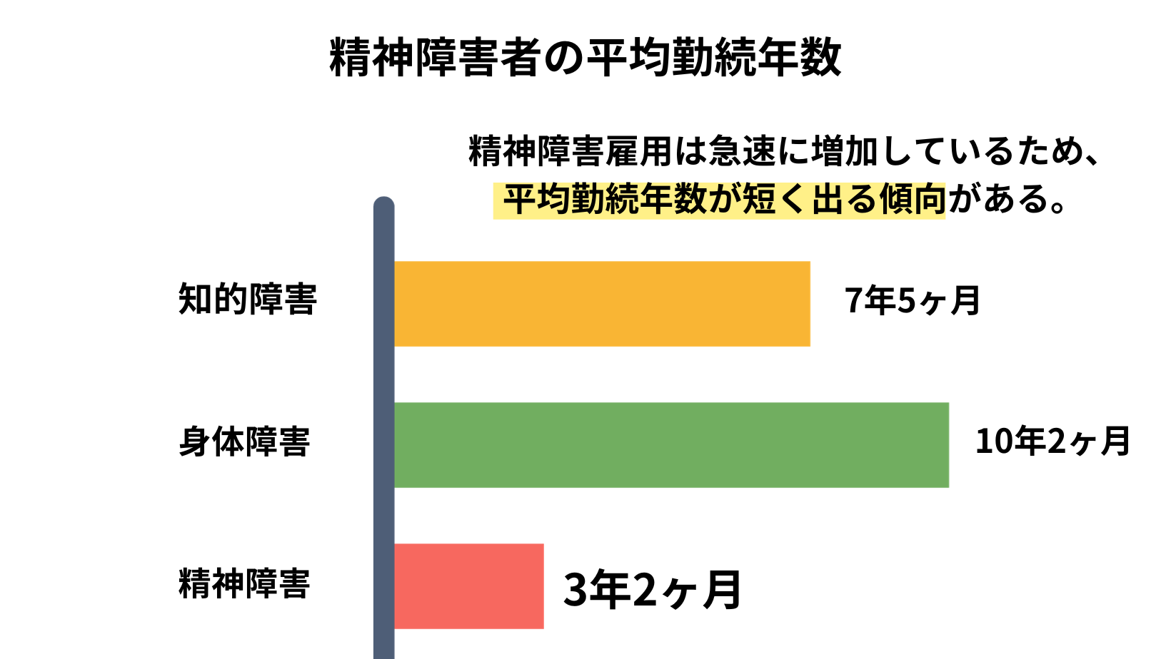 身体・知的と比べた時の精神障害者の平均勤続年数