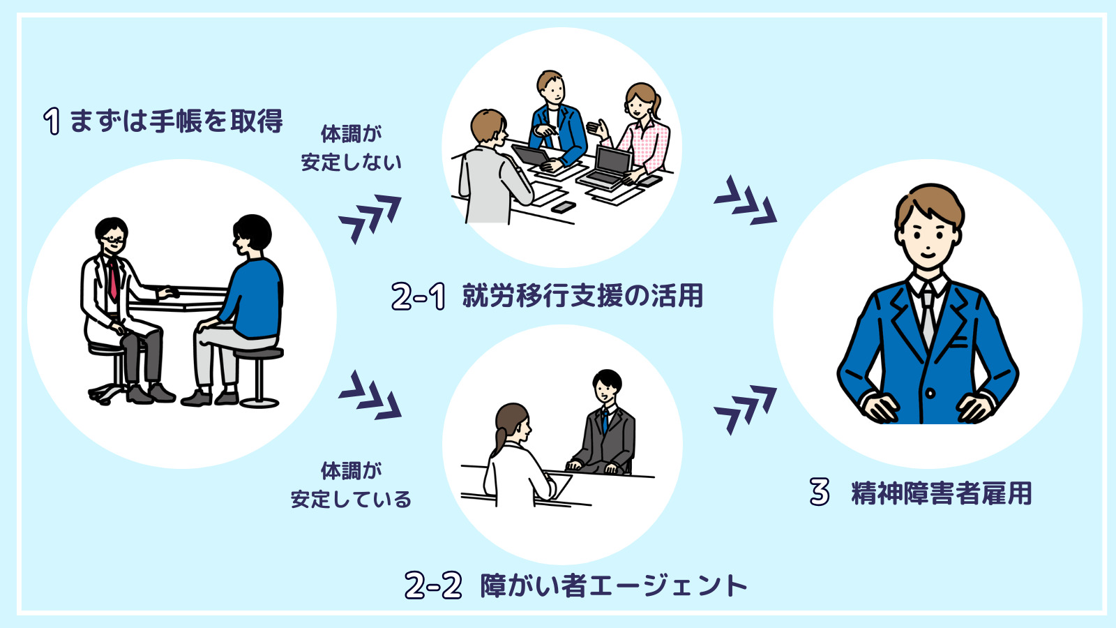 障害者雇用をうつ病の方が利用するには