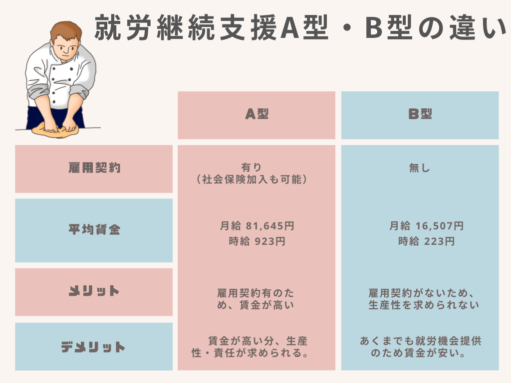 就労継続支援A型とB型違い