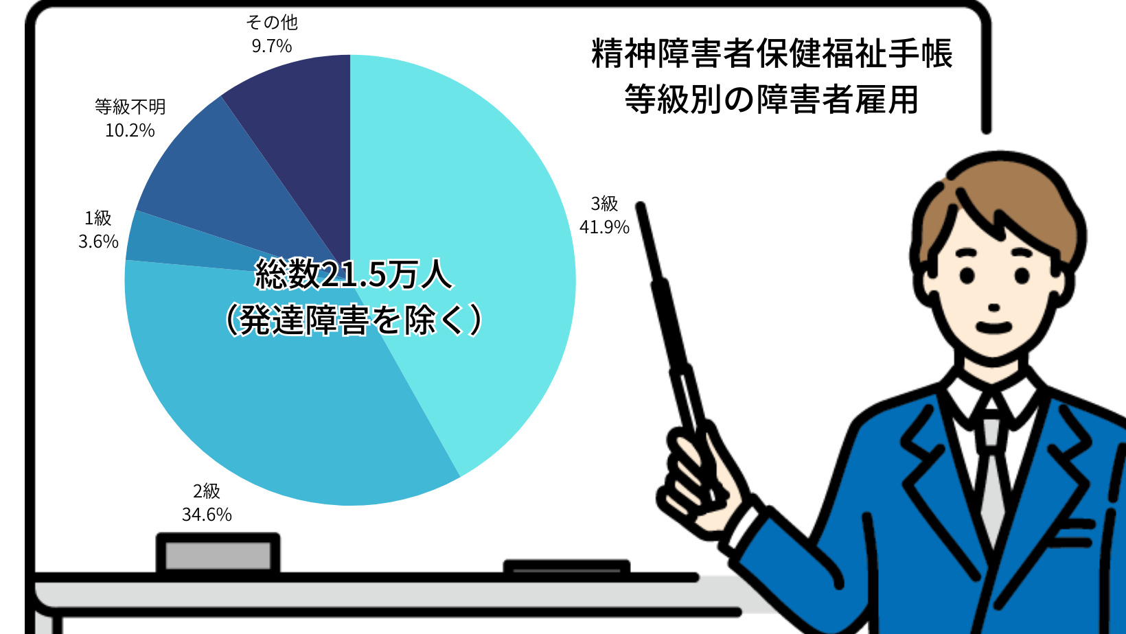 精神障害者保健福祉手帳 等級別の障害者雇用